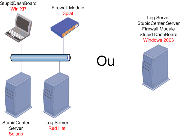 Ex : FW Module sur splat avec une autre machine sur Solaris qui fait SCS ou un FW Module sur Windows et la meme machine qui fait SCS